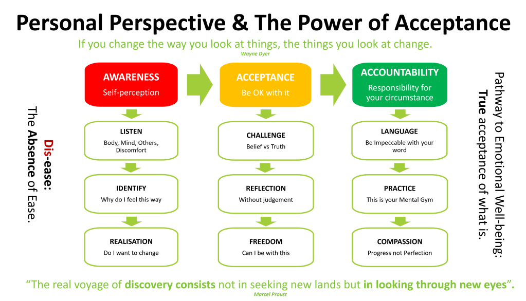Image shows the flow of awareness, acceptance and accountability with which to make change.
